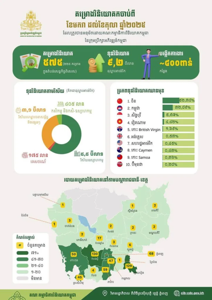 council for the development of cambodia